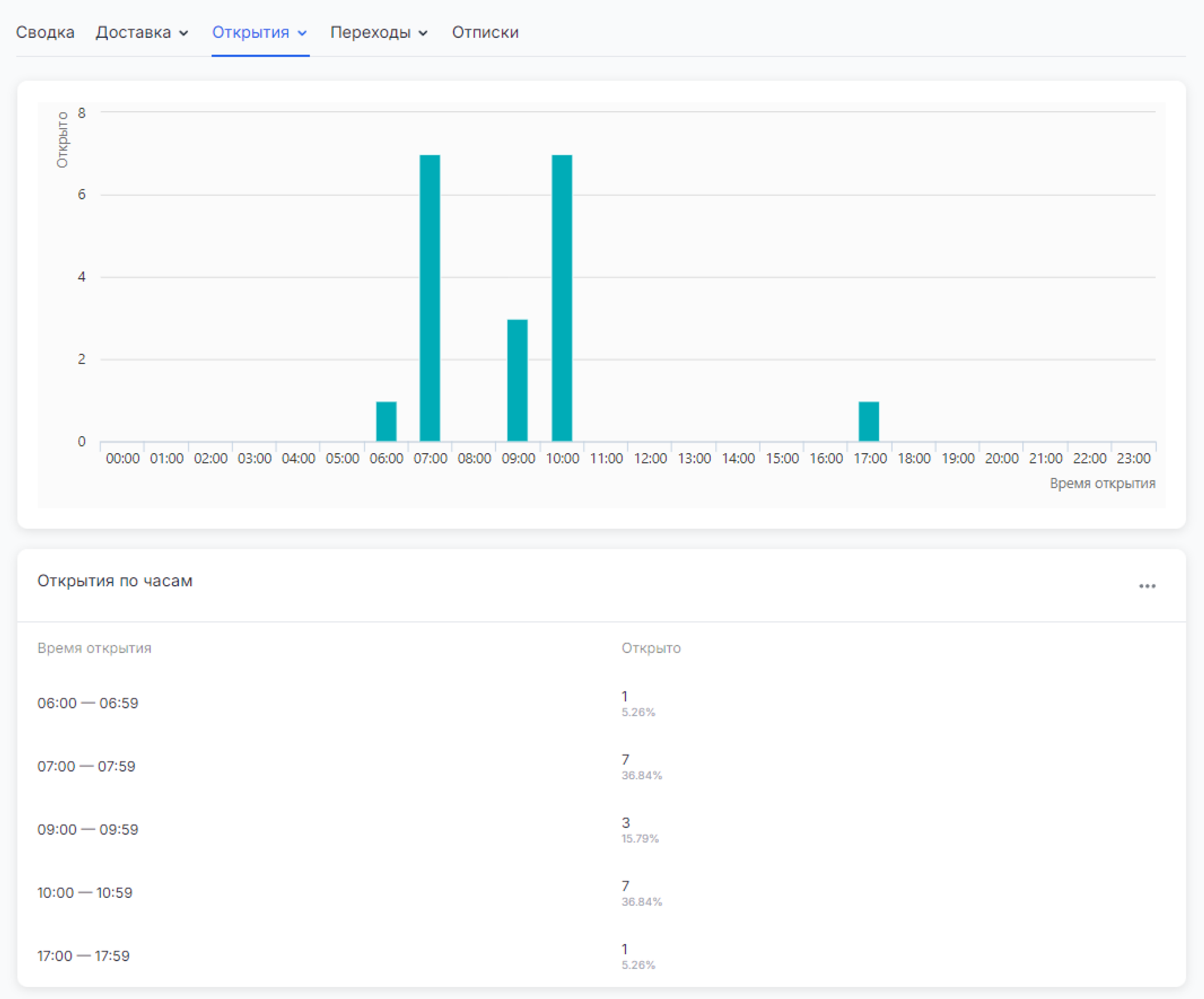 Opening statistics