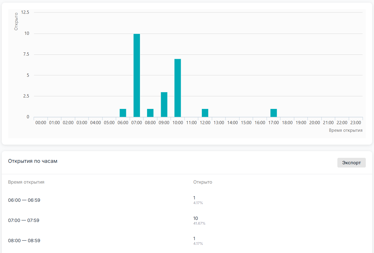 Opening statistics