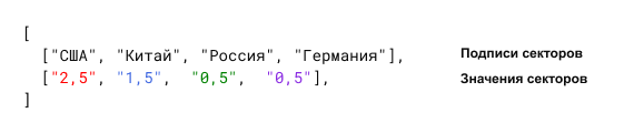 Bygraph format