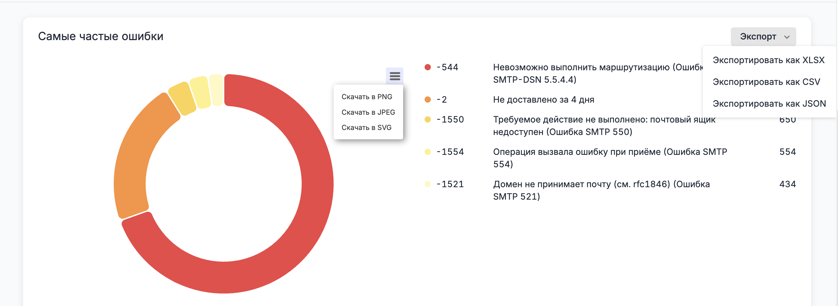 Errors statistics graph
