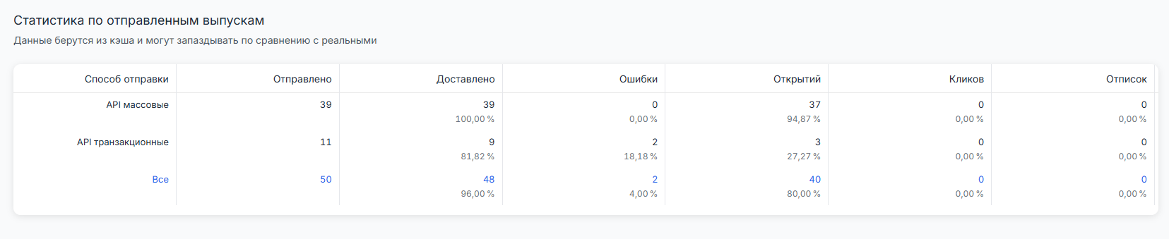 Dashboard statistic